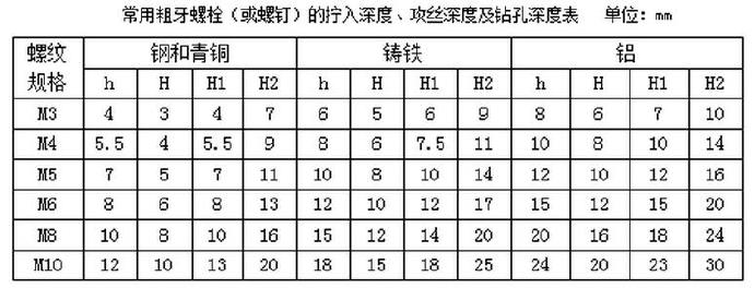 常用粗牙螺栓（或螺釘）的擰入深度、攻絲深度及鉆孔深度表