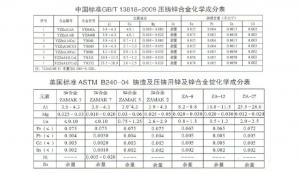 世界各國鋅、鋁合金成分標準