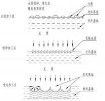 鋅合金壓鑄件噴丸、拋丸、噴砂處理工藝的區別