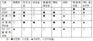 各種高速加工刀具，鋁合金壓鑄的發展大助力