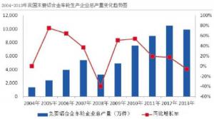 汽車市場保有量持續上升，壓鑄公司的新方向？