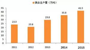  鎂合金壓鑄市場上升很快，壓鑄公司可以考慮深入